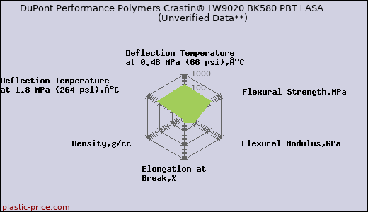 DuPont Performance Polymers Crastin® LW9020 BK580 PBT+ASA                      (Unverified Data**)