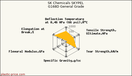 SK Chemicals SKYPEL G168D General Grade