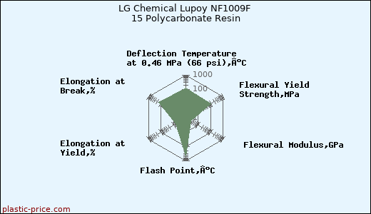LG Chemical Lupoy NF1009F 15 Polycarbonate Resin