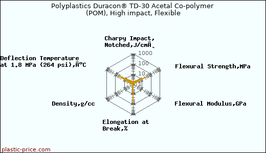 Polyplastics Duracon® TD-30 Acetal Co-polymer (POM), High impact, Flexible