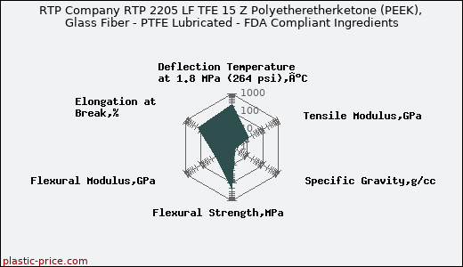 RTP Company RTP 2205 LF TFE 15 Z Polyetheretherketone (PEEK), Glass Fiber - PTFE Lubricated - FDA Compliant Ingredients