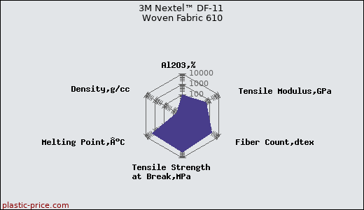 3M Nextel™ DF-11 Woven Fabric 610