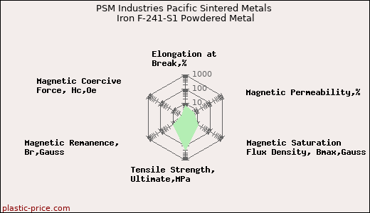 PSM Industries Pacific Sintered Metals Iron F-241-S1 Powdered Metal