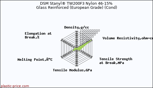 DSM Stanyl® TW200F3 Nylon 46-15% Glass Reinforced (European Grade) (Cond)