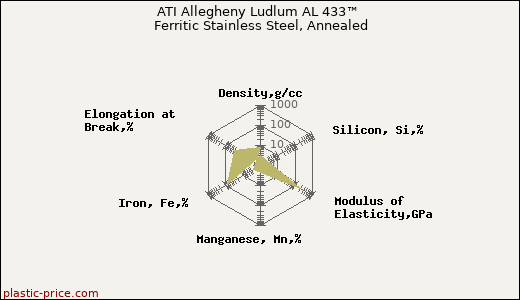 ATI Allegheny Ludlum AL 433™ Ferritic Stainless Steel, Annealed