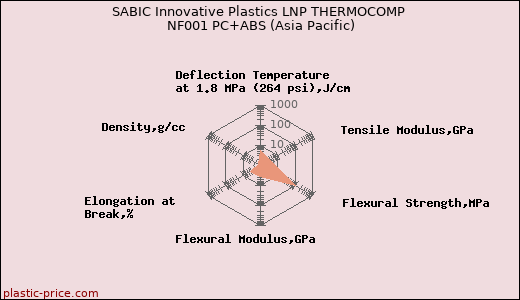 SABIC Innovative Plastics LNP THERMOCOMP NF001 PC+ABS (Asia Pacific)