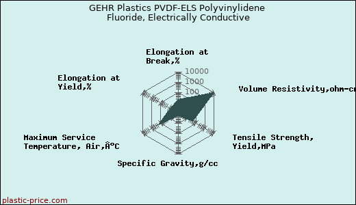 GEHR Plastics PVDF-ELS Polyvinylidene Fluoride, Electrically Conductive