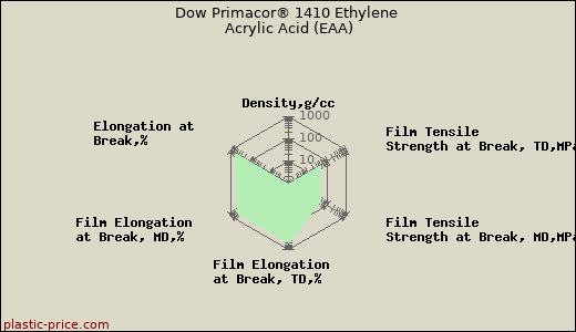 Dow Primacor® 1410 Ethylene Acrylic Acid (EAA)