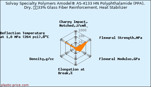 Solvay Specialty Polymers Amodel® AS-4133 HN Polyphthalamide (PPA), Dry, 		33% Glass Fiber Reinforcement, Heat Stabilizer