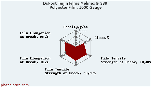 DuPont Teijin Films Melinex® 339 Polyester Film, 1000 Gauge