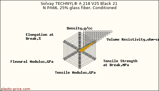 Solvay TECHNYL® A 218 V25 Black 21 N PA66, 25% glass fiber, Conditioned