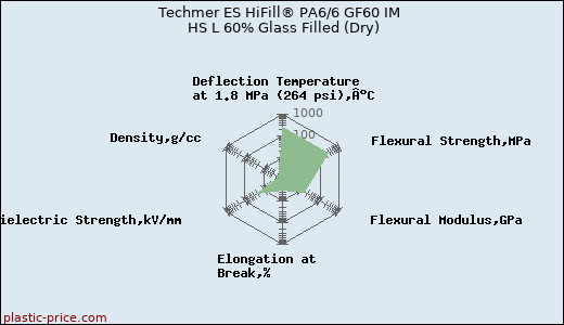 Techmer ES HiFill® PA6/6 GF60 IM HS L 60% Glass Filled (Dry)