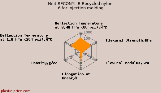 Nilit RECONYL B Recycled nylon 6 for injection molding