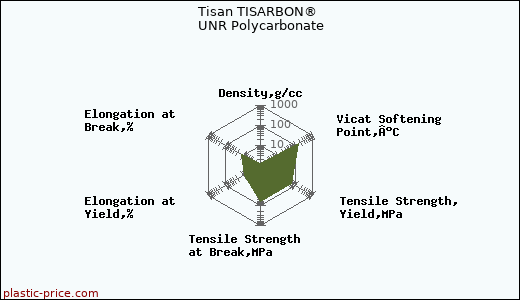 Tisan TISARBON® UNR Polycarbonate