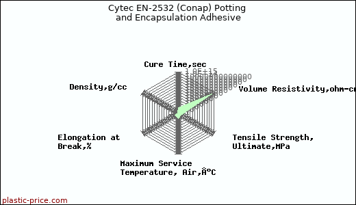 Cytec EN-2532 (Conap) Potting and Encapsulation Adhesive
