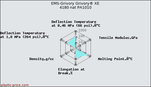EMS-Grivory Grivory® XE 4180 nat PA1010