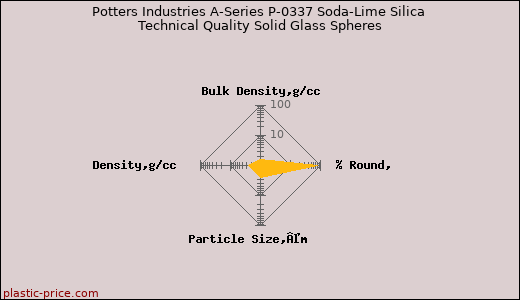 Potters Industries A-Series P-0337 Soda-Lime Silica Technical Quality Solid Glass Spheres