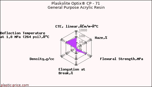 Plaskolite Optix® CP - 71 General Purpose Acrylic Resin