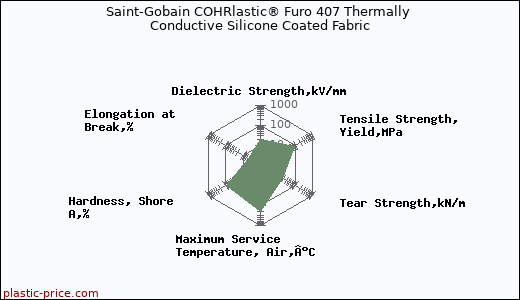 Saint-Gobain COHRlastic® Furo 407 Thermally Conductive Silicone Coated Fabric