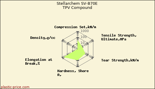 Stellarchem SV-B70E TPV Compound