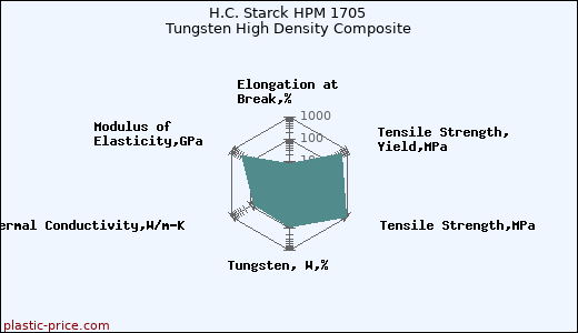 H.C. Starck HPM 1705 Tungsten High Density Composite