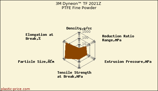 3M Dyneon™ TF 2021Z PTFE Fine Powder