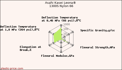 Asahi Kasei Leona® 1300S Nylon 66