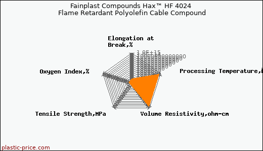 Fainplast Compounds Hax™ HF 4024 Flame Retardant Polyolefin Cable Compound