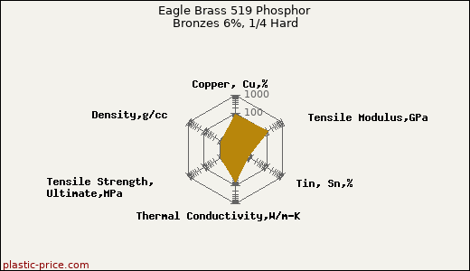 Eagle Brass 519 Phosphor Bronzes 6%, 1/4 Hard