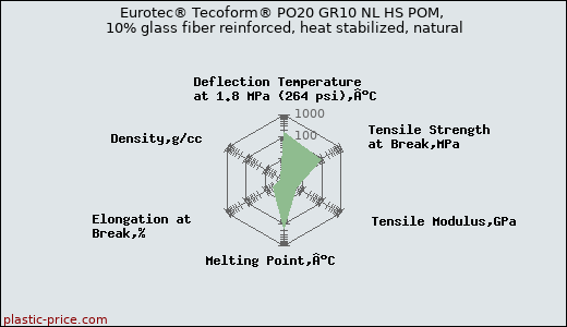 Eurotec® Tecoform® PO20 GR10 NL HS POM, 10% glass fiber reinforced, heat stabilized, natural