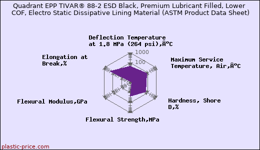 Quadrant EPP TIVAR® 88-2 ESD Black, Premium Lubricant Filled, Lower COF, Electro Static Dissipative Lining Material (ASTM Product Data Sheet)