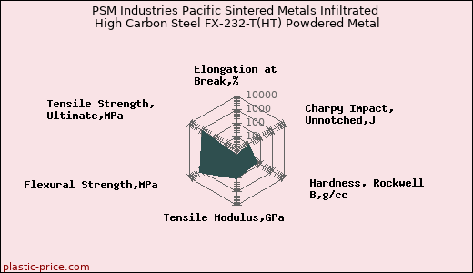 PSM Industries Pacific Sintered Metals Infiltrated High Carbon Steel FX-232-T(HT) Powdered Metal