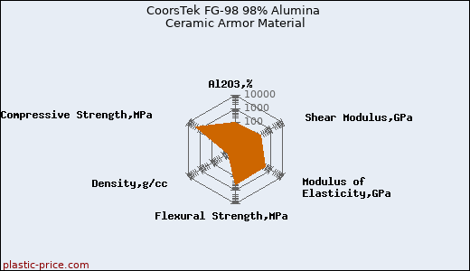 CoorsTek FG-98 98% Alumina Ceramic Armor Material