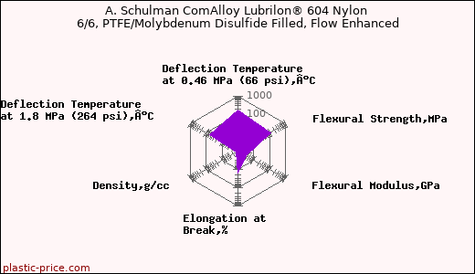 A. Schulman ComAlloy Lubrilon® 604 Nylon 6/6, PTFE/Molybdenum Disulfide Filled, Flow Enhanced