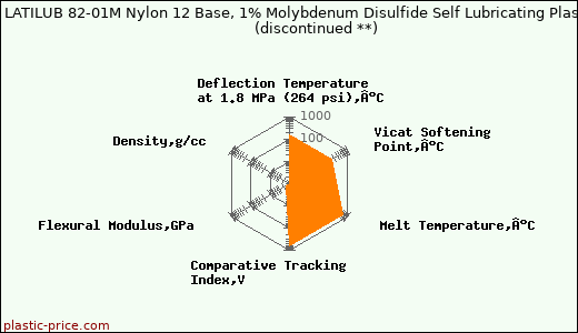 LATI LATILUB 82-01M Nylon 12 Base, 1% Molybdenum Disulfide Self Lubricating Plastic               (discontinued **)