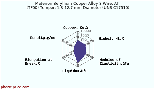 Materion Beryllium Copper Alloy 3 Wire; AT (TF00) Temper; 1.3-12.7 mm Diameter (UNS C17510)