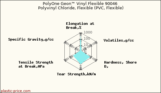PolyOne Geon™ Vinyl Flexible 90046 Polyvinyl Chloride, Flexible (PVC, Flexible)