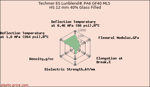 Techmer ES Luriblend® PA6 GF40 ML5 HS 12 mm 40% Glass Filled