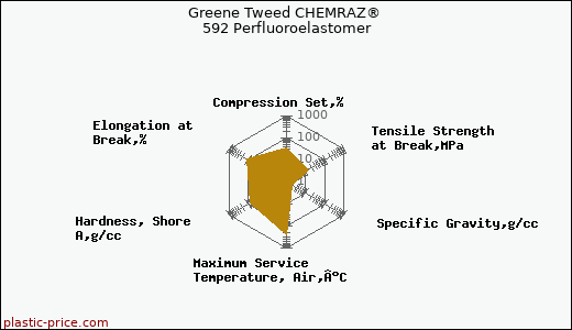 Greene Tweed CHEMRAZ® 592 Perfluoroelastomer