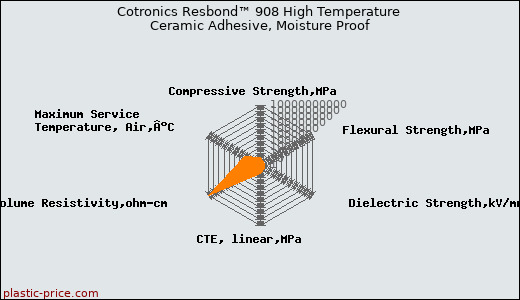 Cotronics Resbond™ 908 High Temperature Ceramic Adhesive, Moisture Proof