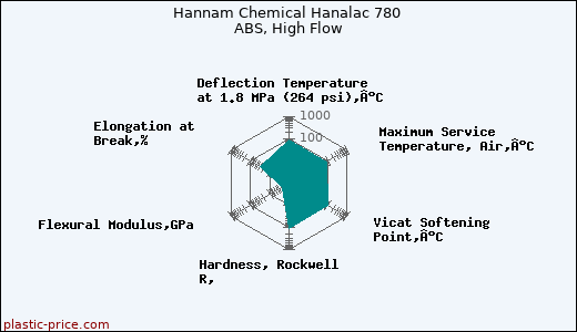 Hannam Chemical Hanalac 780 ABS, High Flow