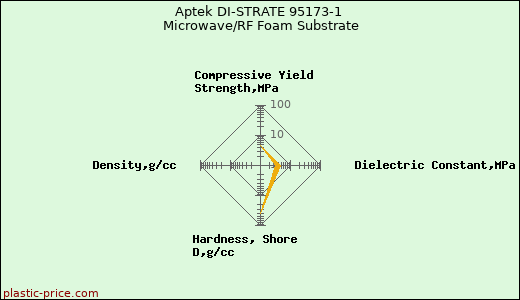 Aptek DI-STRATE 95173-1 Microwave/RF Foam Substrate