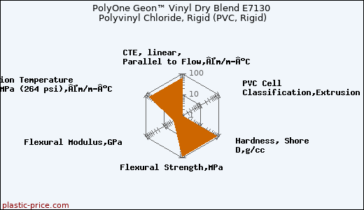 PolyOne Geon™ Vinyl Dry Blend E7130 Polyvinyl Chloride, Rigid (PVC, Rigid)