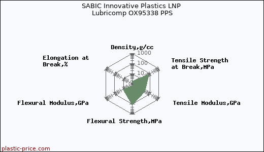 SABIC Innovative Plastics LNP Lubricomp OX95338 PPS