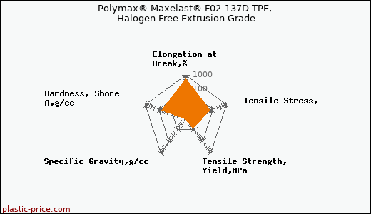 Polymax® Maxelast® F02-137D TPE, Halogen Free Extrusion Grade