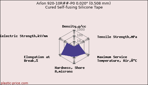 Arlon 920-10R##-P0 0.020