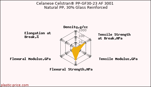 Celanese Celstran® PP-GF30-23 AF 3001 Natural PP, 30% Glass Reinforced