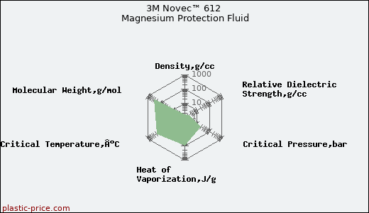 3M Novec™ 612 Magnesium Protection Fluid