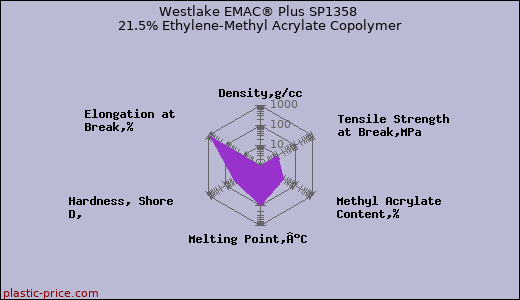 Westlake EMAC® Plus SP1358 21.5% Ethylene-Methyl Acrylate Copolymer
