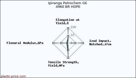 Ipiranga Petrochem GE 4960 BR HDPE